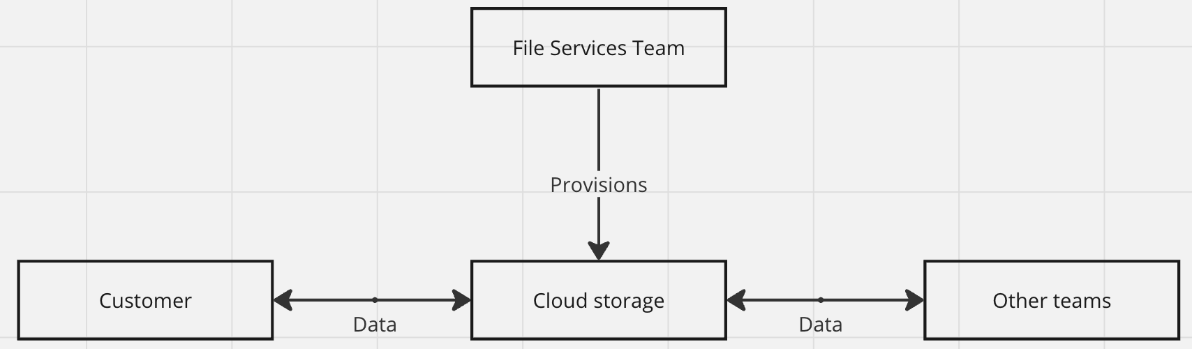 File Services