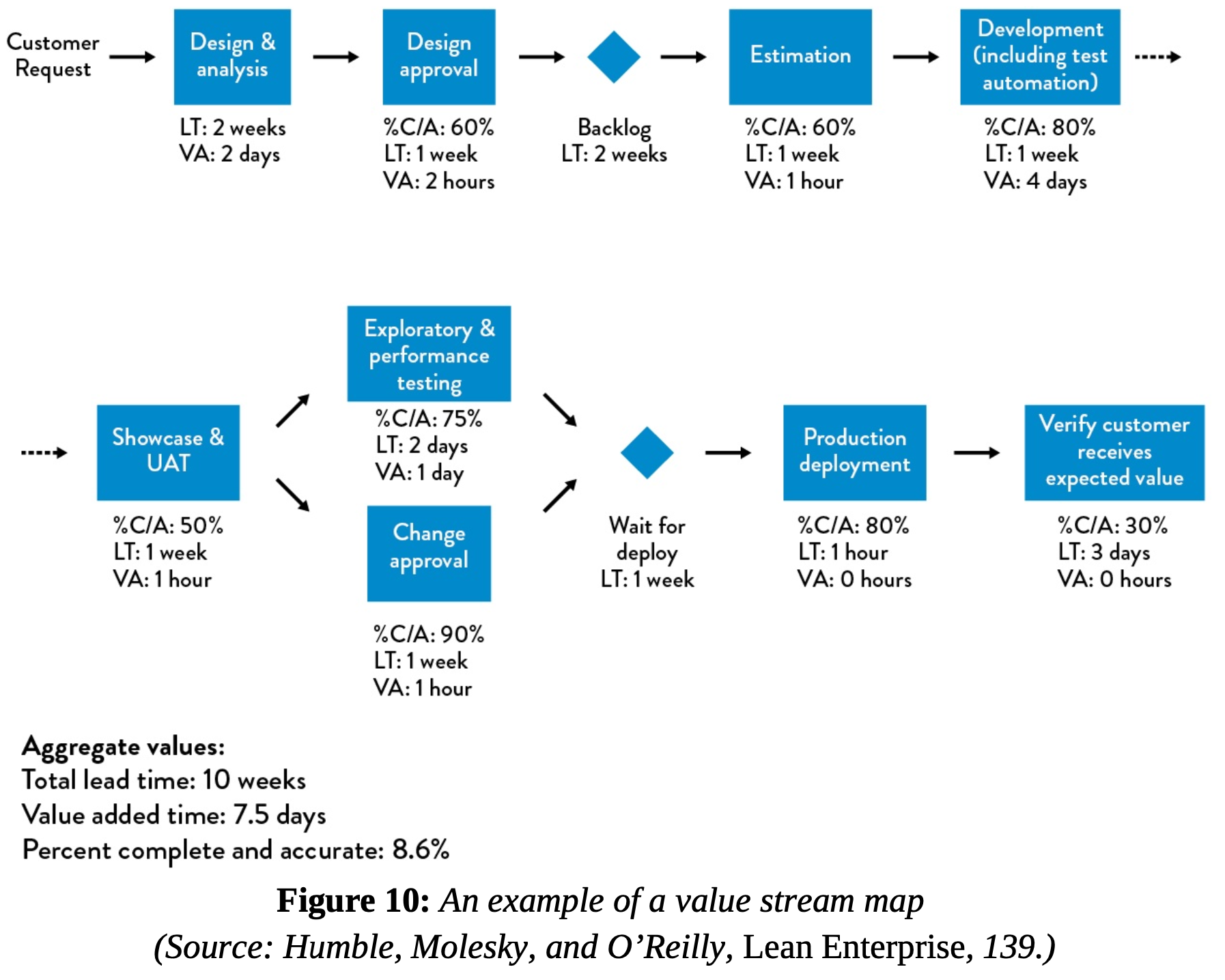 Example Value Stream Map